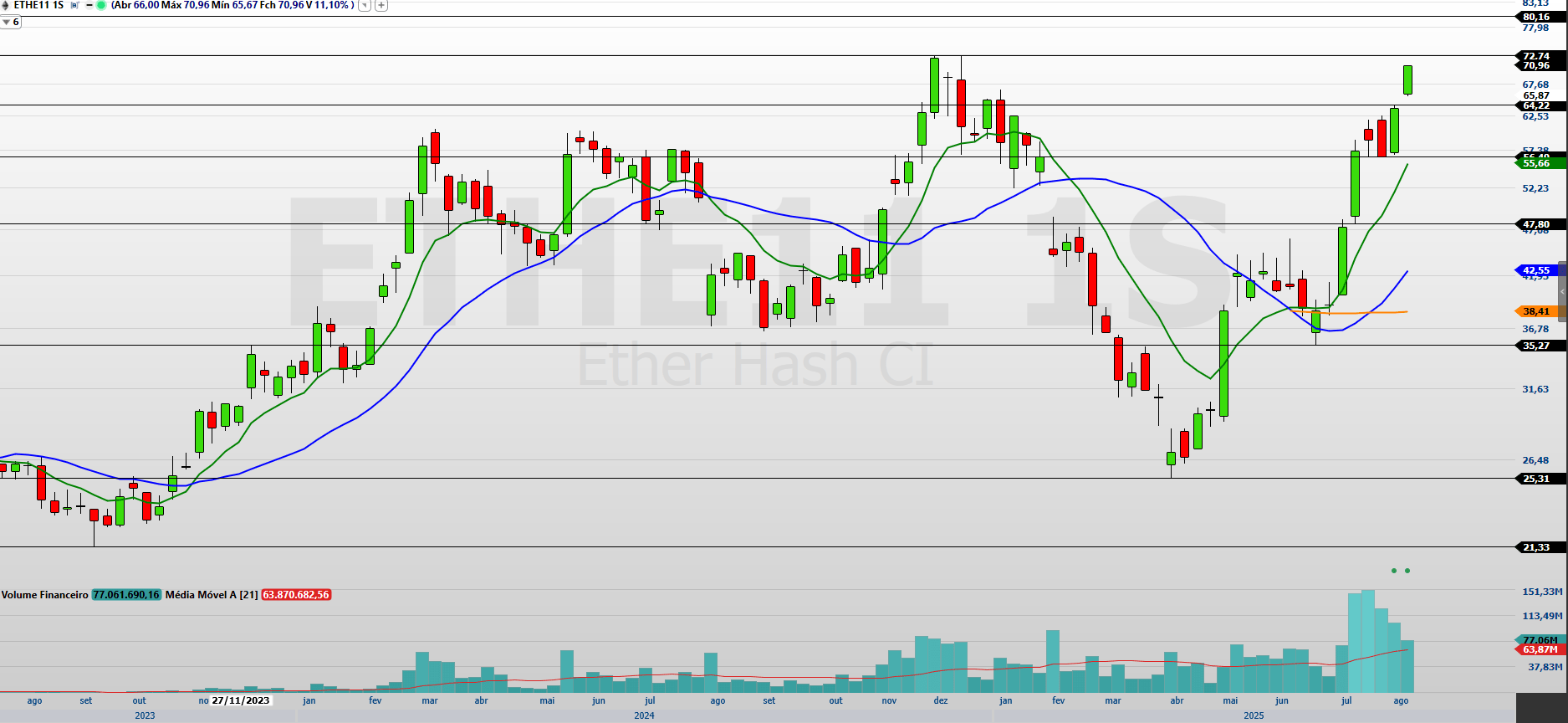 ETHE11: O que explica a disparada de 180% do ETF em 4 meses?