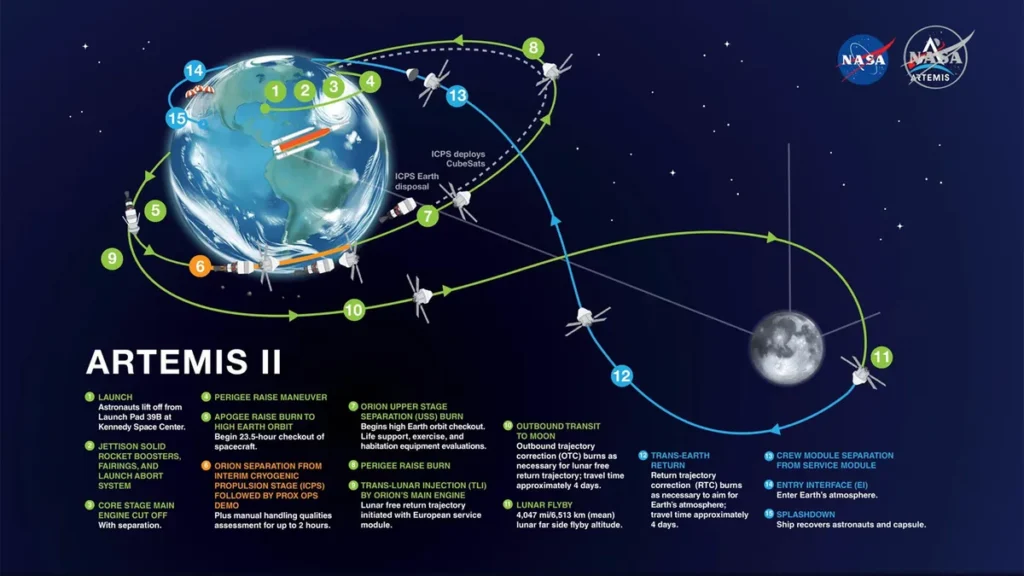 Artemis II NASA Lua astronautas