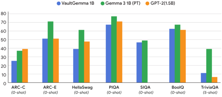 VaultGemma: o novo modelo de IA com privacidade diferencial