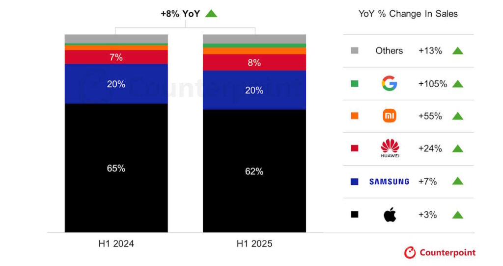 Pixel Google smartphones Premium